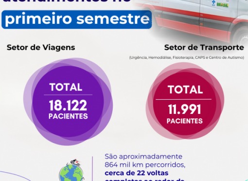 Central de Ambulâncias realiza mais de 30 mil atendimentos no primeiro semestre de 2026