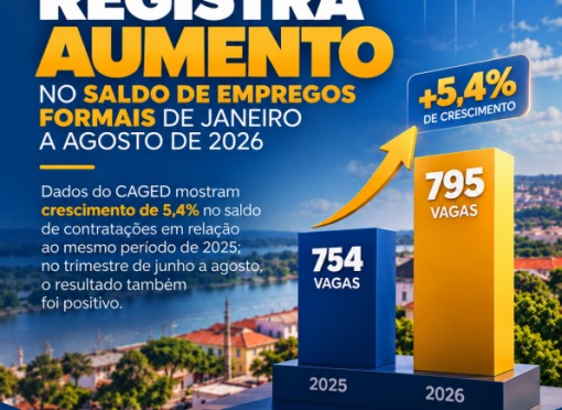 Leme registra aumento no saldo de empregos formais de janeiro a agosto de 2026