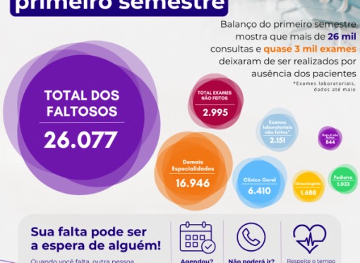 Secretaria da Saúde divulga balanço do primeiro semestre sobre faltas em consultas e exames agendados