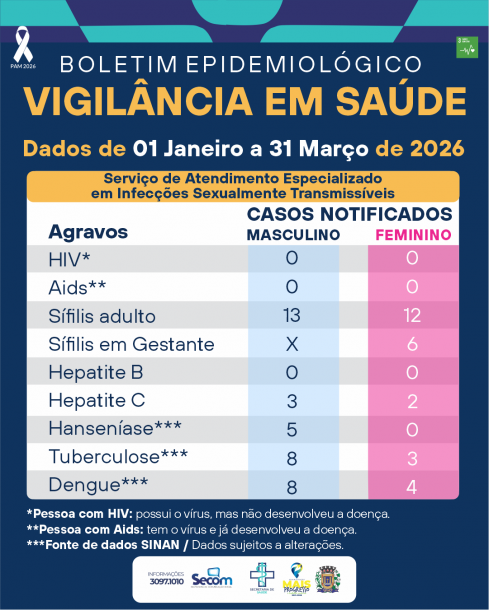 BOLETIM EPIDEMIOLÓGICO de 01/01/2026 à 31/03/2026