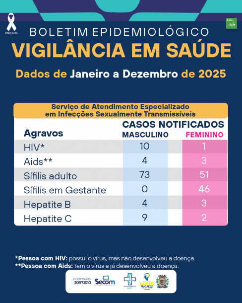 BOLETIM EPIDEMIOLÓGICO 2025
