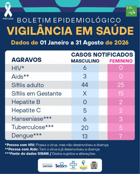 BOLETIM EPIDEMIOLÓGICO de 01/01/2026 à 31/08/2026
